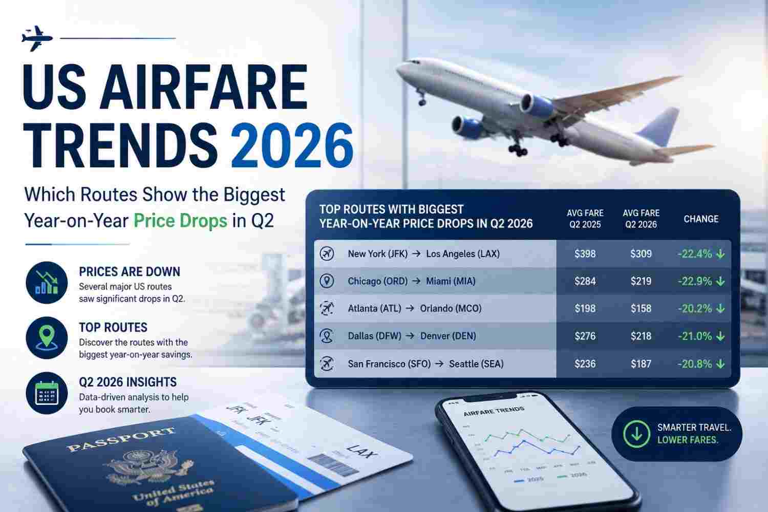 US Airfare Trends 2026: Which Routes Show the Biggest Year-on-Year Price Drops in Q2?